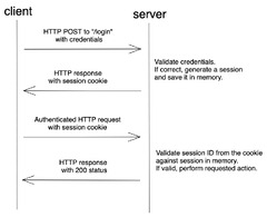 Flask Session-based Authentication (HTTP authentication)