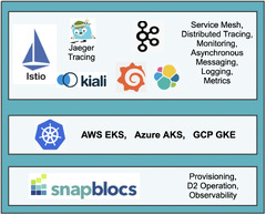 Microservices%20Platform%20on%20Kubernetes%20in%20your%20cloud%20%7C%20snapblocs%20...