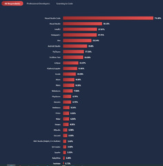 Stack Overflow Developer Survey 2022