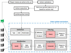 Athlos: A Framework for Developing Scalable MMOG Backends on Commodity Clouds