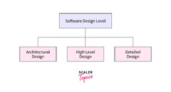 Basics of Software Design | Scaler Topics