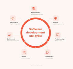 Software Development Life Cycle [An Extensive Guide]