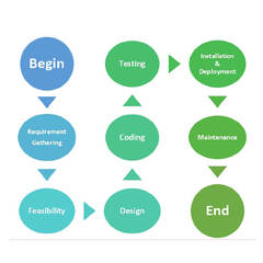 SDLC Methodologies With Pros Cons Software Development