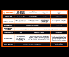 4 Software Development Models Of Collaboration | Sunscrapers