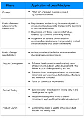 How We Align Lean Principles in Our Software Development Process