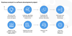 Agile Software Development Life Cycle