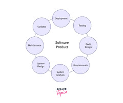 Software Engineering Tutorial - What is, Definition, Basics ...