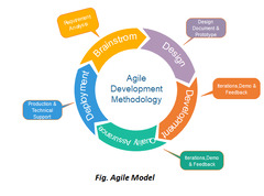 Agile%20Development%20Methodology%20Diagram