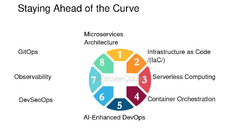 Software industry standards and best practices: DevOps for ...