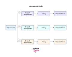 Software%20Processes%20in%20Software%20Engineering%20-%20Scaler%20Topics