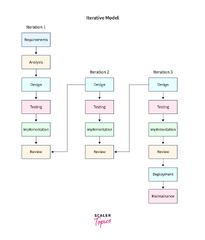 Software Processes in Software Engineering - Scaler Topics