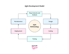 Software%20Processes%20in%20Software%20Engineering%20-%20Scaler%20Topics