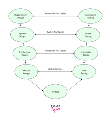 Software%20Processes%20in%20Software%20Engineering%20-%20Scaler%20Topics