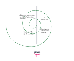 Software%20Processes%20in%20Software%20Engineering%20-%20Scaler%20Topics