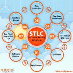 Software Testing Life Cycle