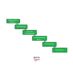 Software Testing Life Cycle