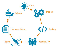 Development%20Life%20Cycle%20%E2%80%94%20PFLOTRAN.0%20documentation