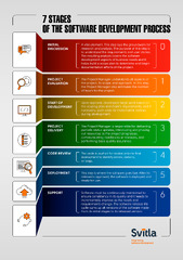 7 Stages of Software Development Process