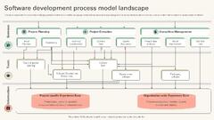 Software Development Process Model Landscape