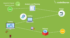 Software Development Process: Stages and Lifecycle ...