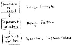 Dependency Injection and Context Injection - Test Management