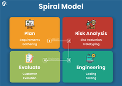 Guide to The Software Development Life Cycle In 2023 | Syndell