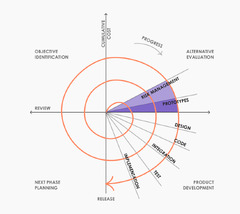 The SDLC Process Explained: Key Phases and Methodologies | Edvantis