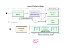 Spring IoC (Inversion of Control) Container - Scaler Topics