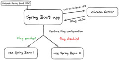 How to Implement Feature Flags in Java Spring Boot | Unleash