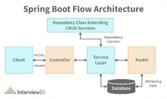 Spring Boot (Spring Boot Flow Architecture)