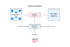 Spring IoC (Inversion of Control) Container - Scaler Topics