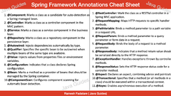 Spring Boot and Spring Framework Annotations Cheat Sheet