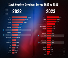 Stack Overflow (Stack Overflow Developer Survey 2022 vs 2023)