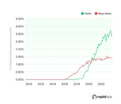Flutter vs React Native: 14 Clear Comparison Factors | Rapidops