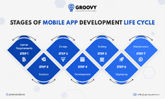 Stages of App Development Lifecycle