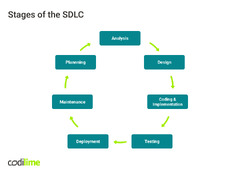 Stages of the Software Development Life Cycle