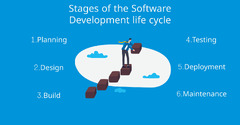 What is the Software Development Life Cycle? Stages of SDLC