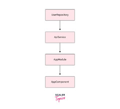 Dependency Injection in Android - Scaler Topics