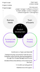 Software%20Development%20Process%20%7C%20Euristiq