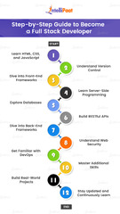 Full Stack Developer Roadmap