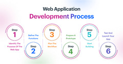 Web Application Development Process