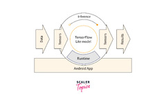 TensorFlow%20for%20Android%20-%20Scaler%20Topics