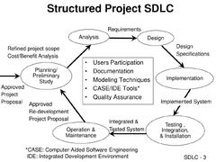 System Development Life Cycle