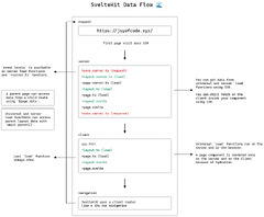 Understand How Data Flows In SvelteKit