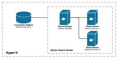 Docker Swarm