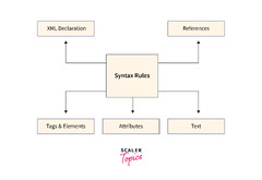 XML Syntax - Scaler Topics