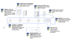 Software Development Lifecycle (SDL) - CyberSec4Europe | Cyber ...