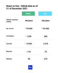 Vue%20vs%20React%20%E2%80%93%20Which%20One%20to%20Pick%20For%20Your%20Web%20Project?%20%5B2022%20UPDATE%5D