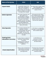 C# vs Java: Key Differences Between Both Programming Languages.