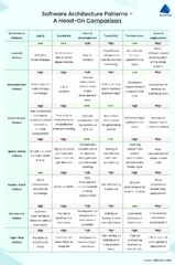 Software Architecture Patterns: Types, Benefits and Comparison